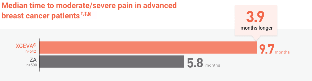 XGEVA® (denosumab) vs. ZA median time to moderate/severe pain in advanced breast cancer patients