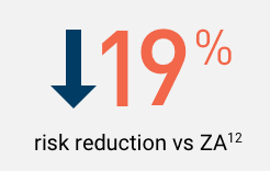 19% risk reduction vs. ZA