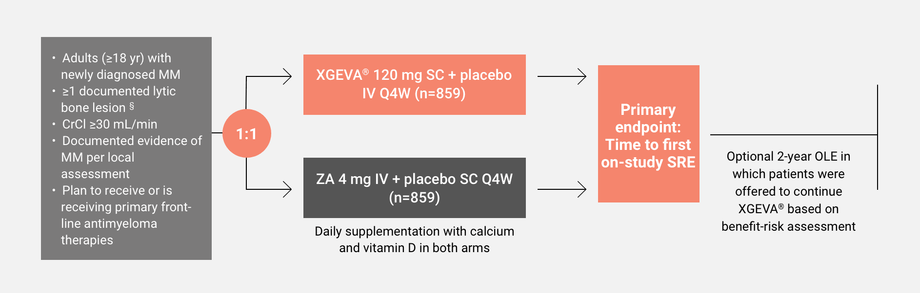 Study schema for head-to-head studies of XGEVA® (denosumab) vs. ZA
