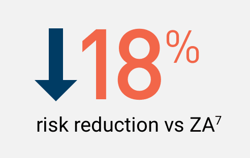 18% risk reduction vs. ZA